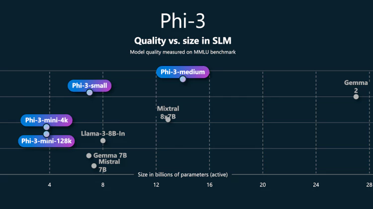 Phi-3 免费开源的最强大模型！本地一键部署！！