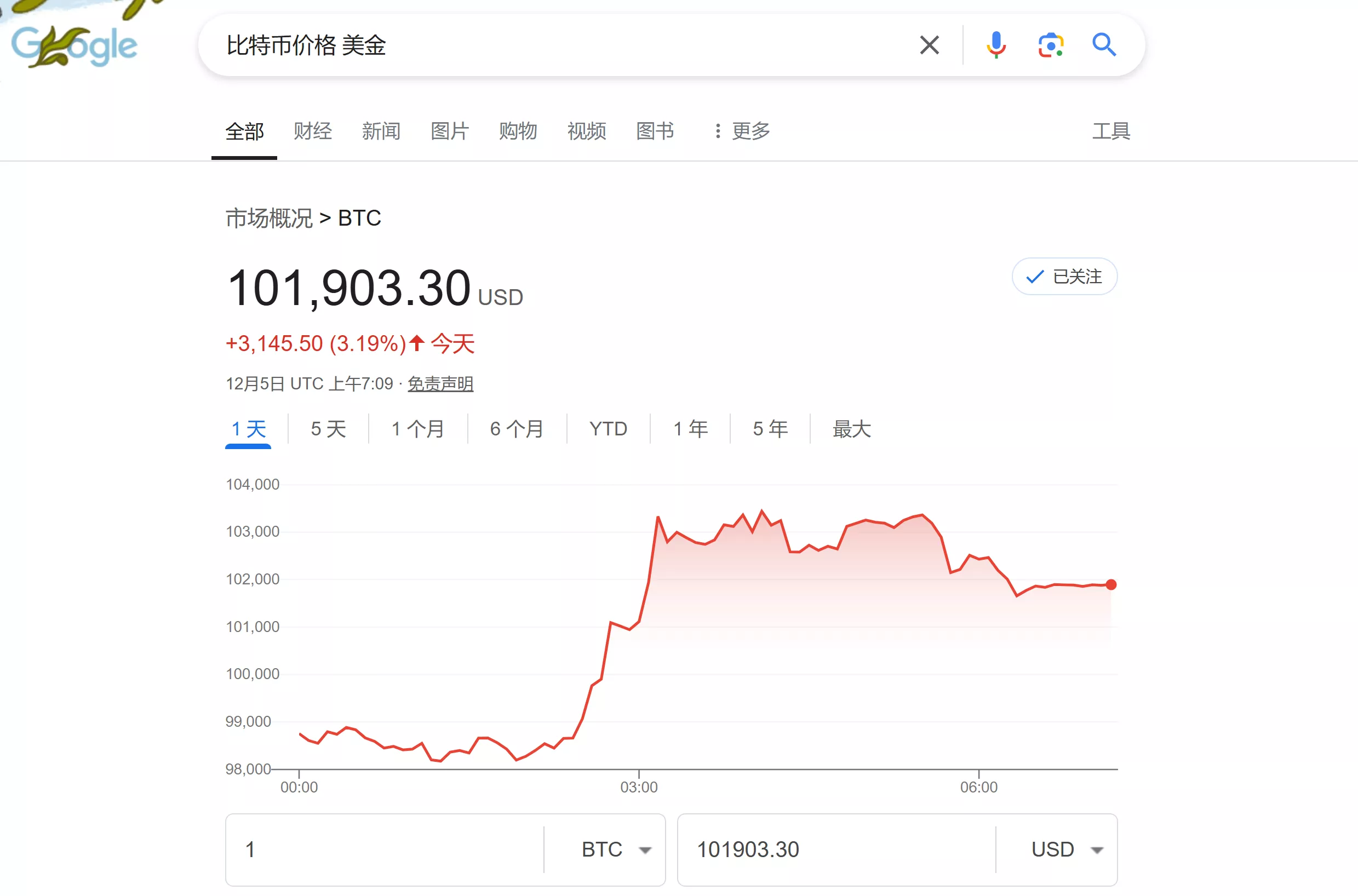 比特币价格首次突破10万美元！创下历史新高